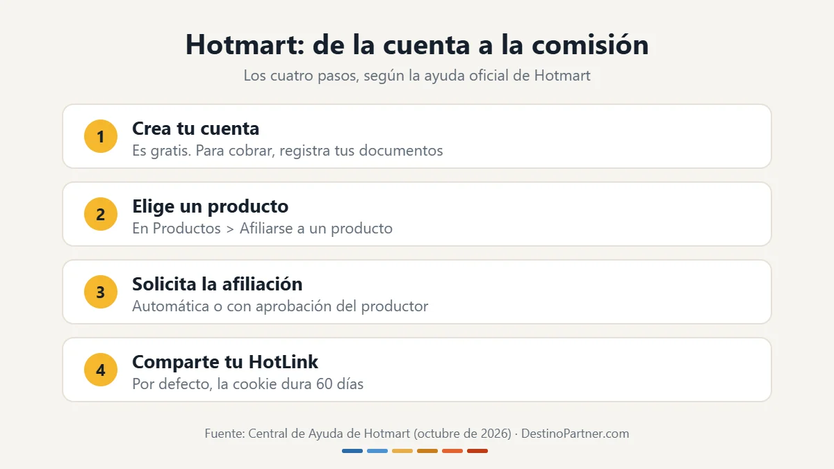 Los cuatro pasos para ser afiliado de Hotmart: crear la cuenta, elegir producto, solicitar la afiliación y compartir el HotLink