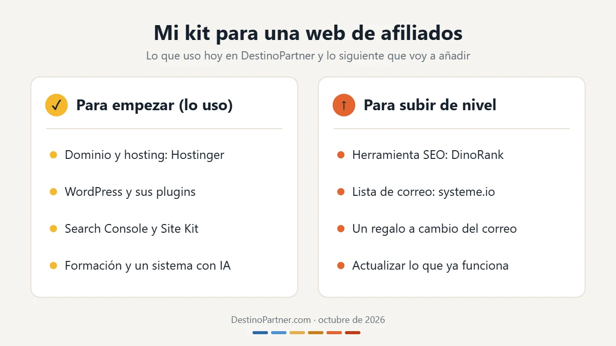 Kit para una web de afiliados: para empezar, Hostinger, WordPress, plugins, Search Console, formación e IA; para subir de nivel, DinoRank, systeme.io, un regalo a cambio del correo y actualizar el contenido
